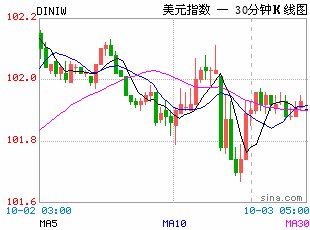 美联储加息预期生变，美股期指短线拉升