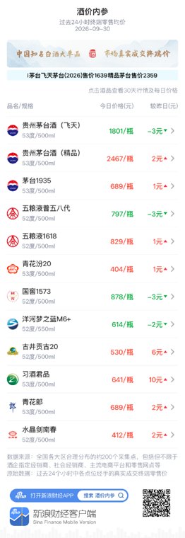 精品茅台上涨2元 延续高位震荡行情