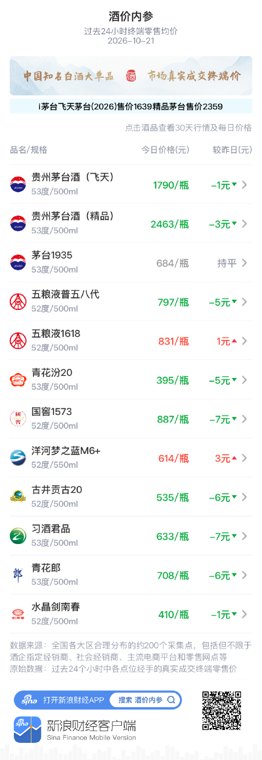 茅台1935保持684元不变 连续三天价盘平稳