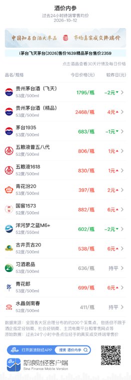 精品茅台上涨4元 强势收复昨日失地