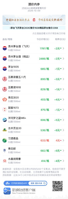 茅台1935下跌1元 连续第二日小幅走低